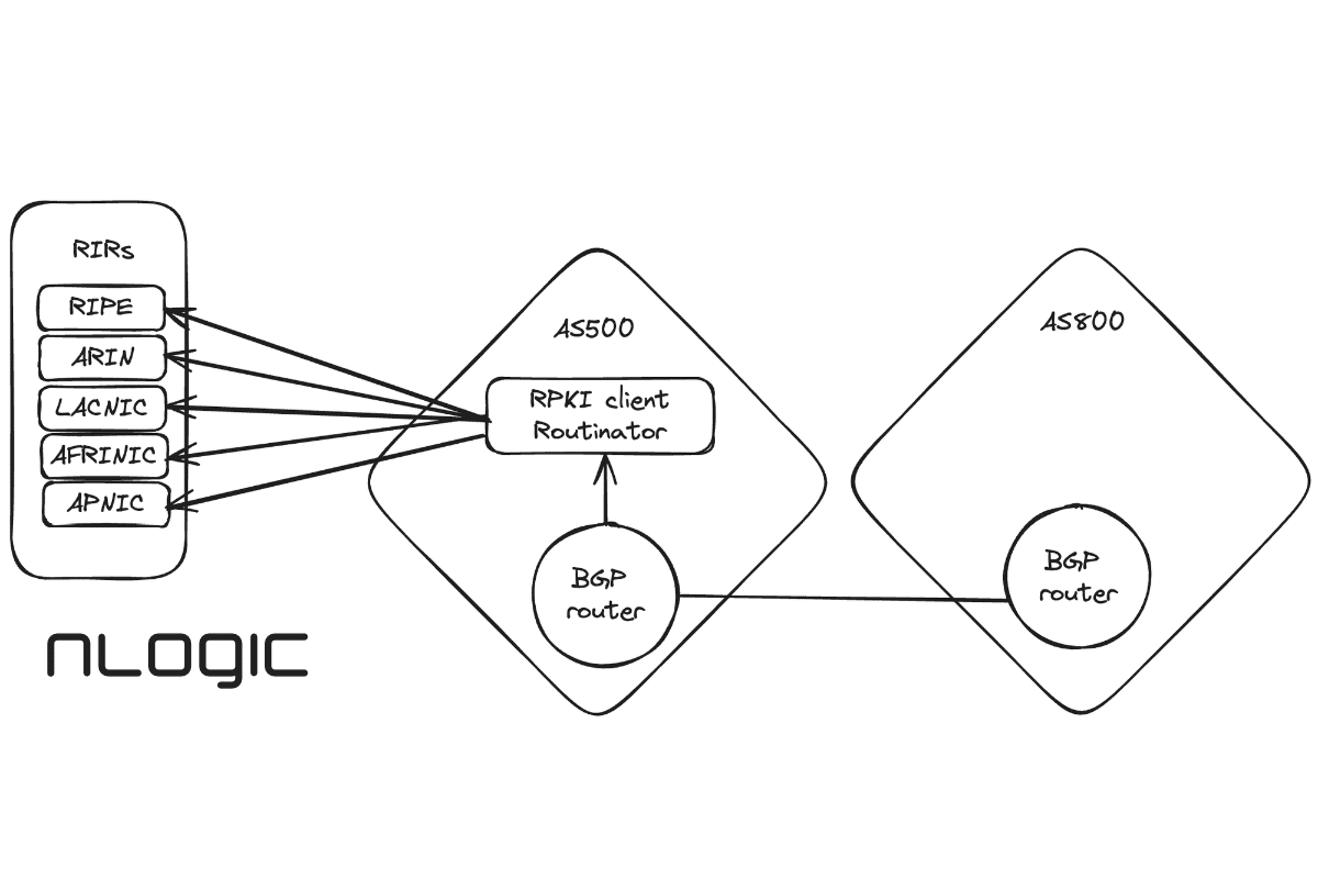 Illustrasjon av BGP route origin validation og RPKI.